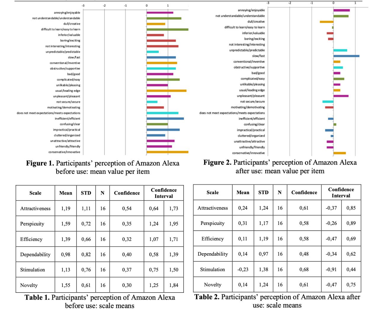 UEQ semantic differential charts showing participants' perception of Amazon Alexa before and after use, with scale means tables
