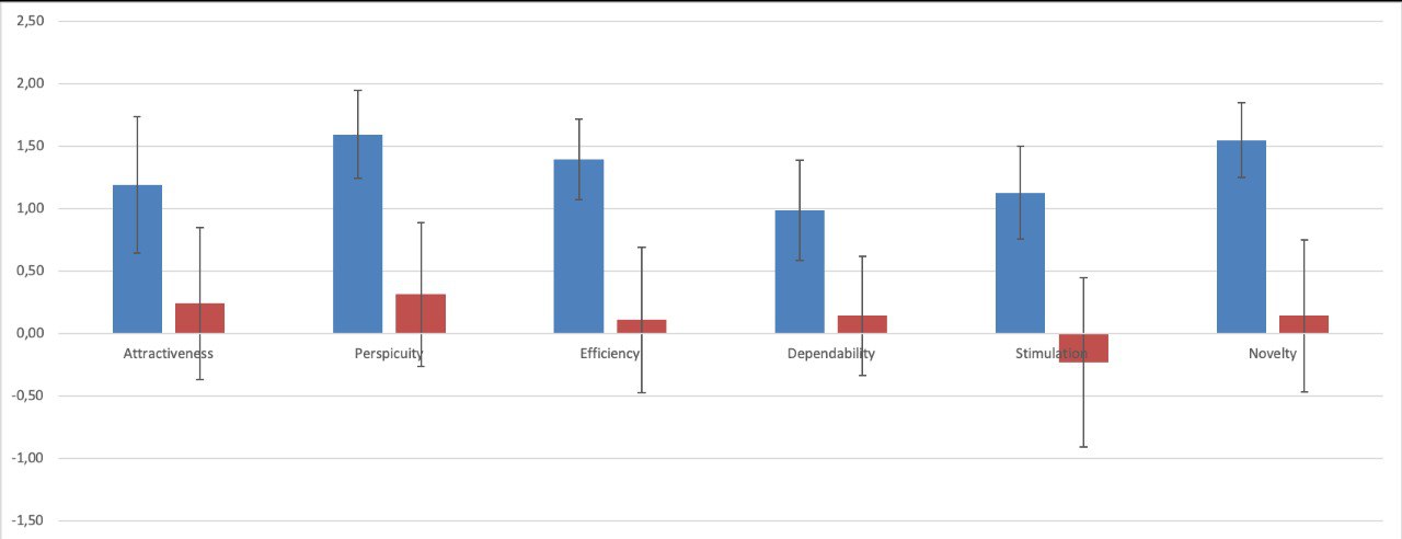 Bar chart comparing UEQ scale means before and after use across all six dimensions: Attractiveness, Perspicuity, Efficiency, Dependability, Stimulation, and Novelty